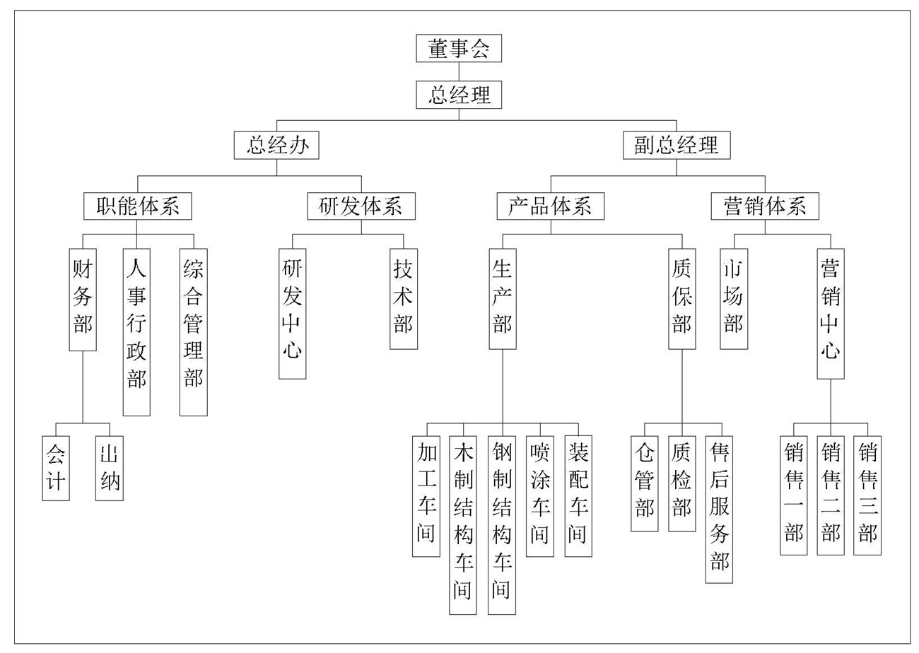 公司架構(gòu)