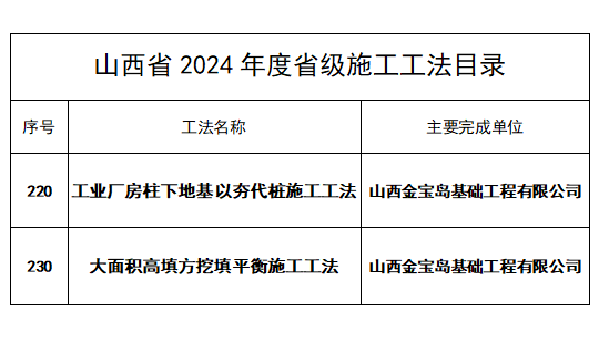 我司两项施工工法获评山西省省级工法