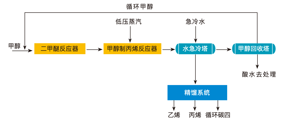 甲醇脱水裂解制丙烯工艺