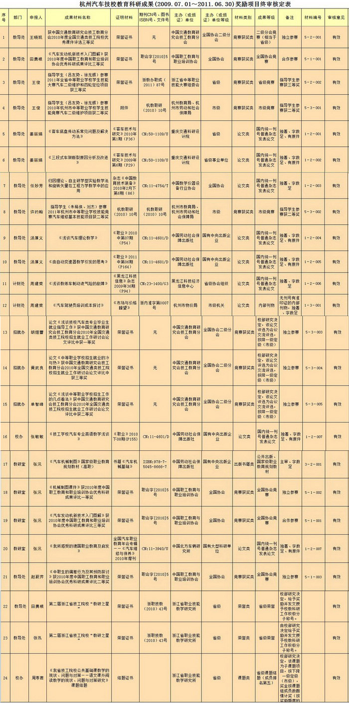 2011年學(xué)校教科研成果獎(jiǎng)勵(lì)項(xiàng)目