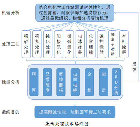 分析測(cè)試業(yè)務(wù)