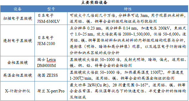 分析測試業務