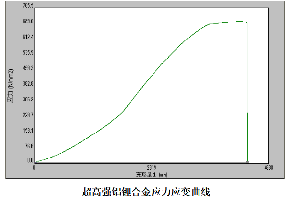 695MPa！鄭州輕研合金成功開發(fā)超高強(qiáng)鋁鋰合金！