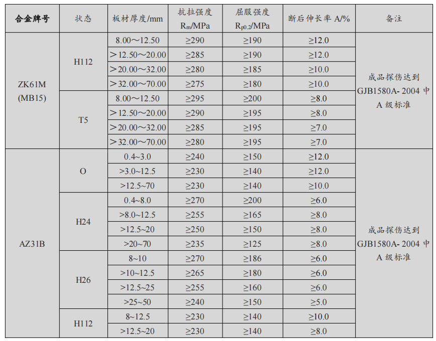 高性能鎂合金