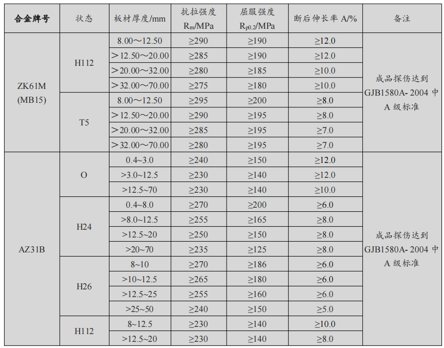 高性能鎂合金