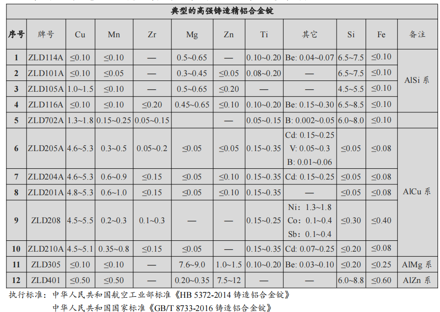 高強(qiáng)鑄造鋁合金