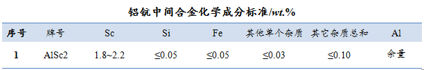 鋁鈧中間合金