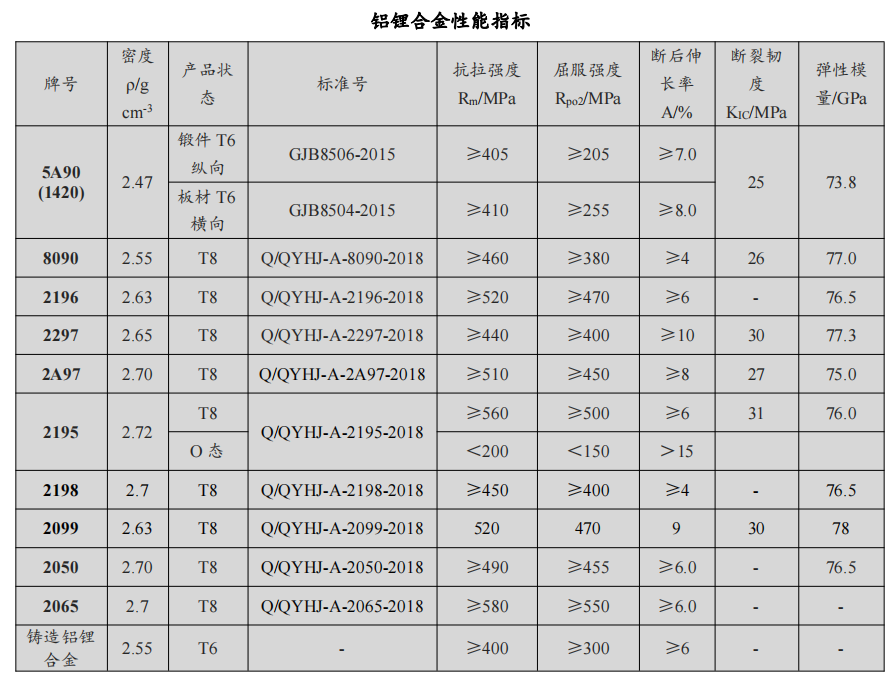 高強鋁鋰合金