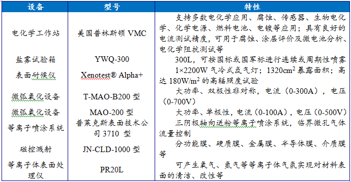 分析測試業務