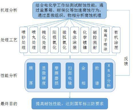 腐蝕與防護實驗室