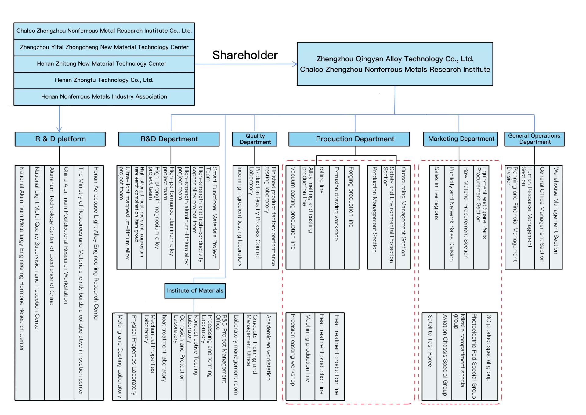 Organization