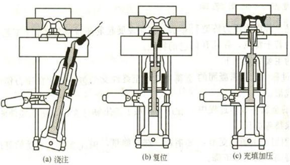 液態(tài)模鍛