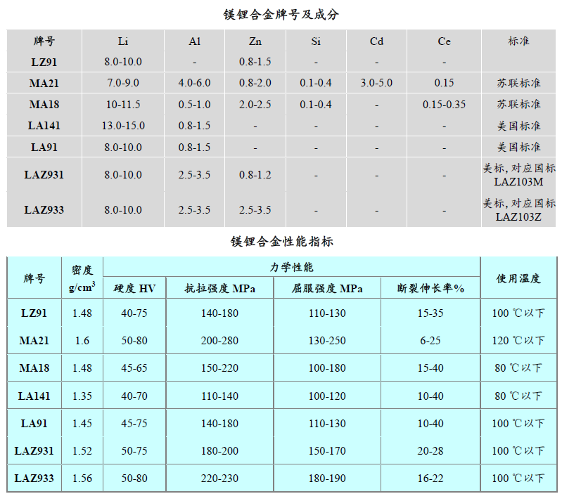 鎂鋰合金