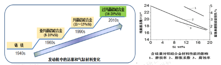 過共晶鋁硅合金