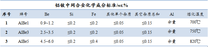 鋁鈹中間合金