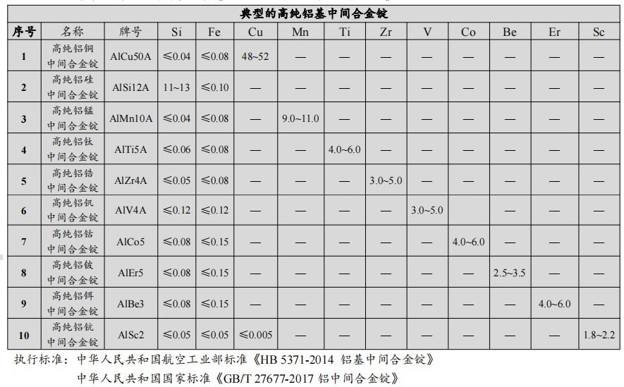 高純鋁基中間合金