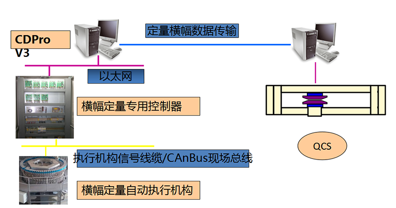 横幅定量自动控制系统