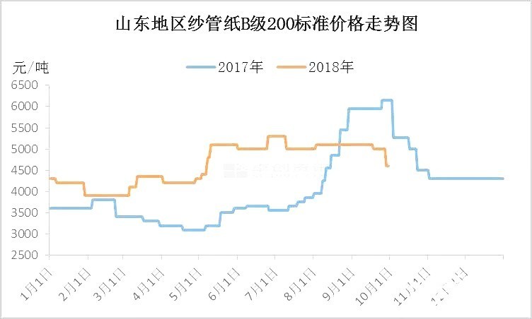 三季度纱管纸纸市场回顾