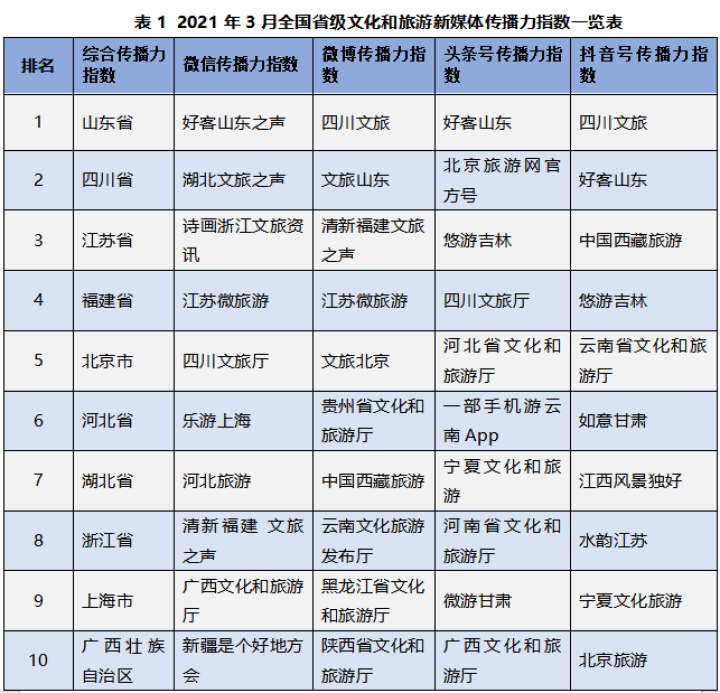 3月全国省级文化和旅游新媒体传播力指数发布