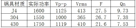 Analysis on the influence of Indian cookware (J4) on household induction cookers