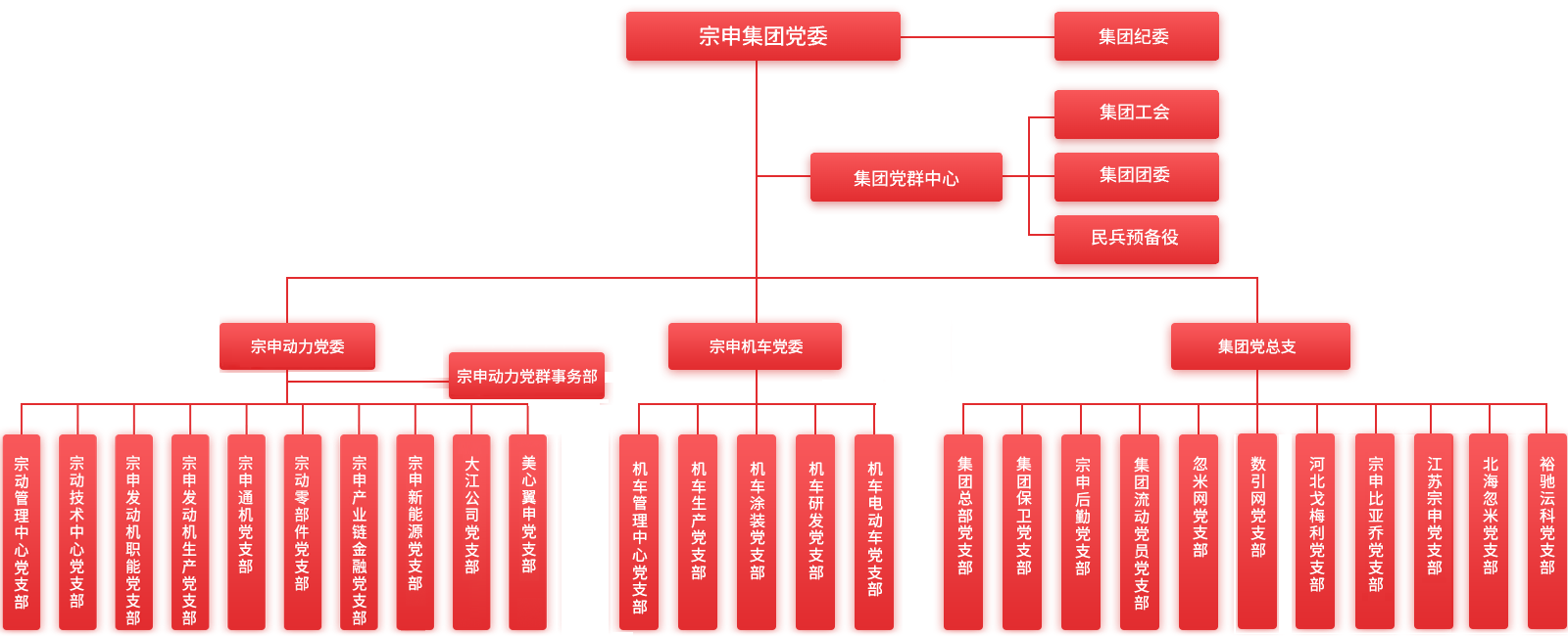 党委架构