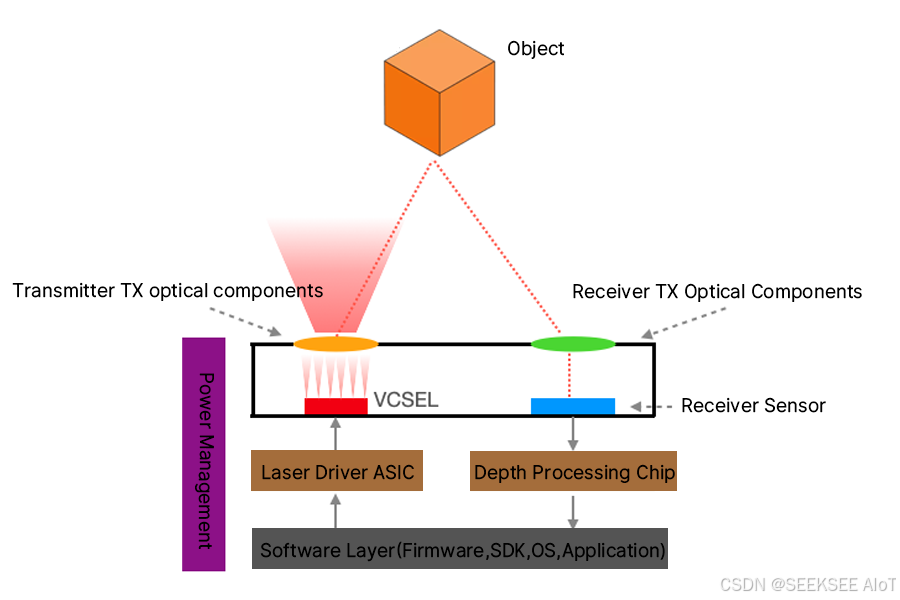 Introduction to ToF Sensor Classification and Component Composition