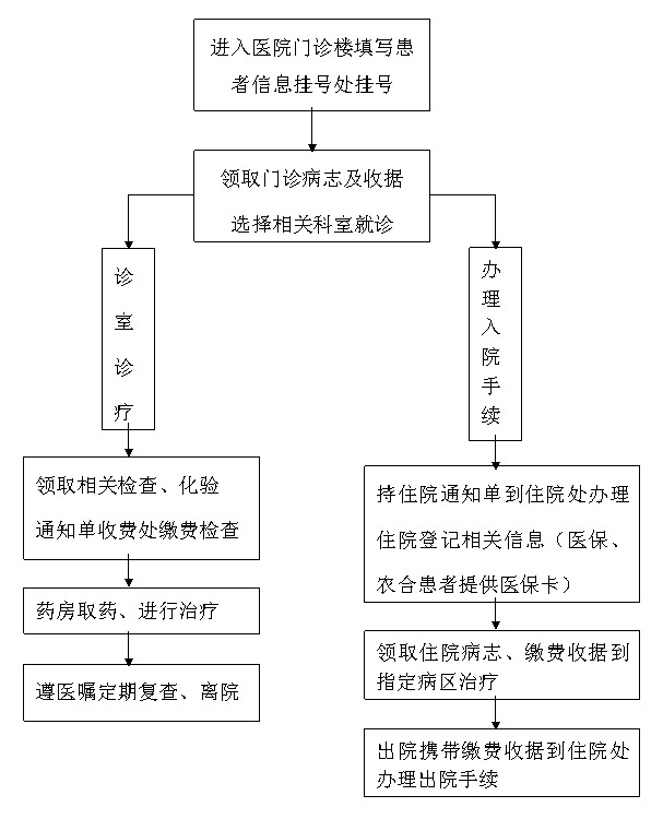 住院流程