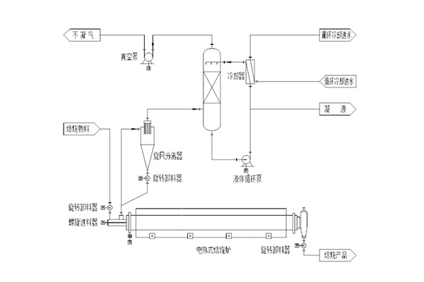A vacuum roasting process technology for direct recovery of solvents