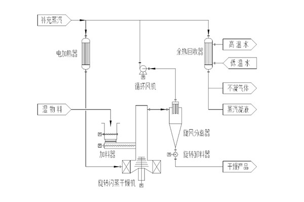 A superheated steam convection drying process technology