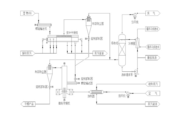A "conduction + convection" drying process technology (paddle dryer + micro powder dryer)