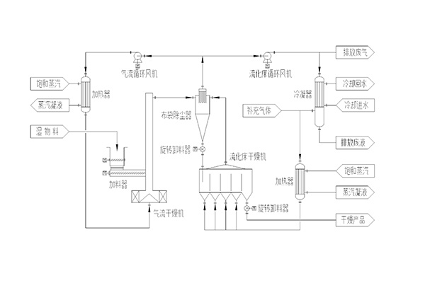 A combination drying process technology of "convection + convection" (airflow dryer + fluidized bed dryer)
