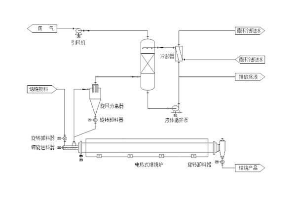 A wet dust removal roasting process technology