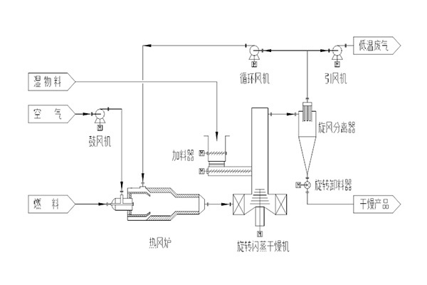 A semi-circulating semi-open convection drying process technology.