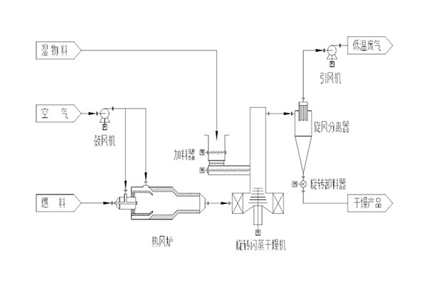 An open air convection drying process technology