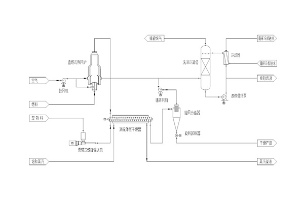 An integrated "convection + conduction" drying process technology (turbine thin-layer dryer)