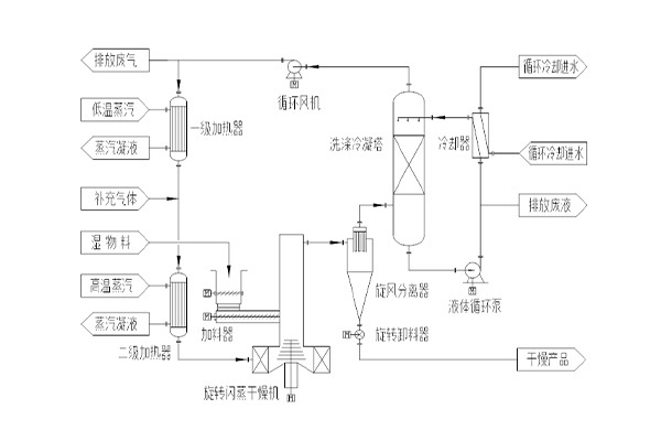 An inert gas closed-loop convection drying process technology