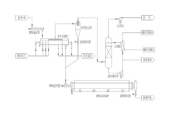 A "conduction + roasting" drying and roasting process technology (disc dryer + electric rotary kiln)
