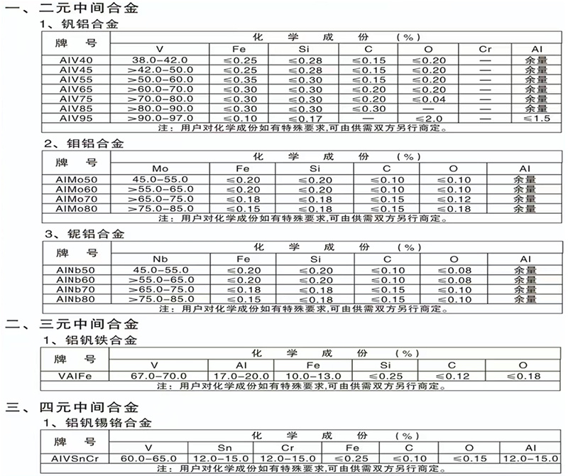 多元中間合金