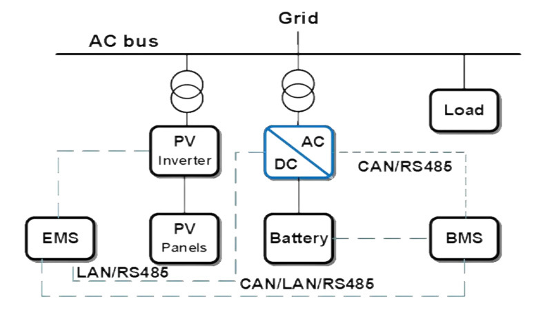 Photovoltaic + Energy Storage + Grid