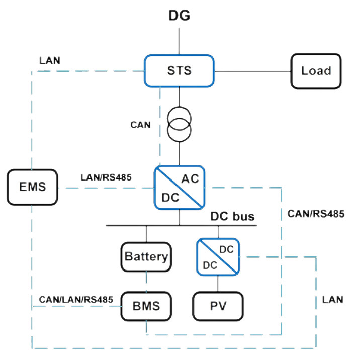 Photovoltaic + Energy Storage + DG Photovoltaic + Energy Storage + DG