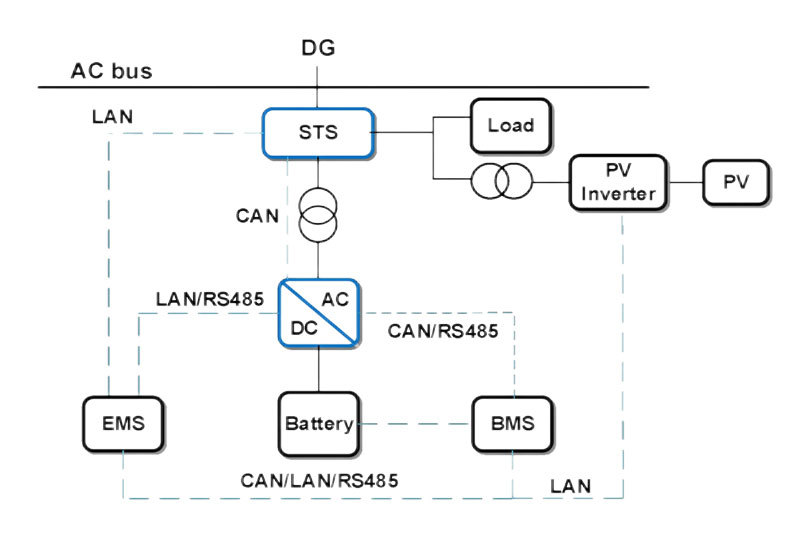 Photovoltaic + Energy Storage + DG