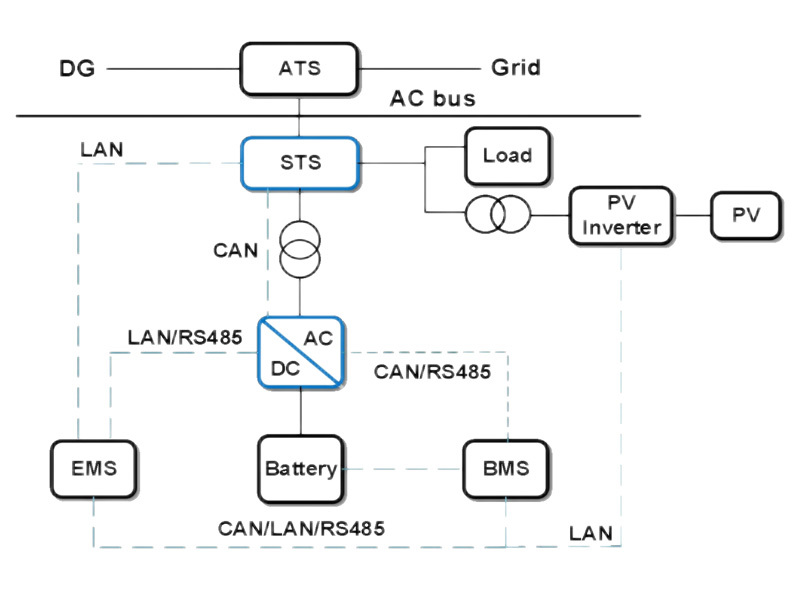Photovoltaic + Energy Storage + DG