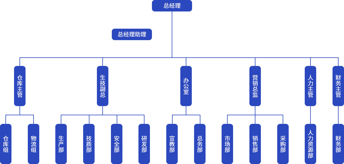组织架构