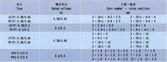 橡套电缆——矿用橡套软电缆