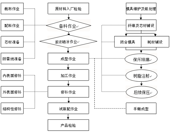 LRTM工藝