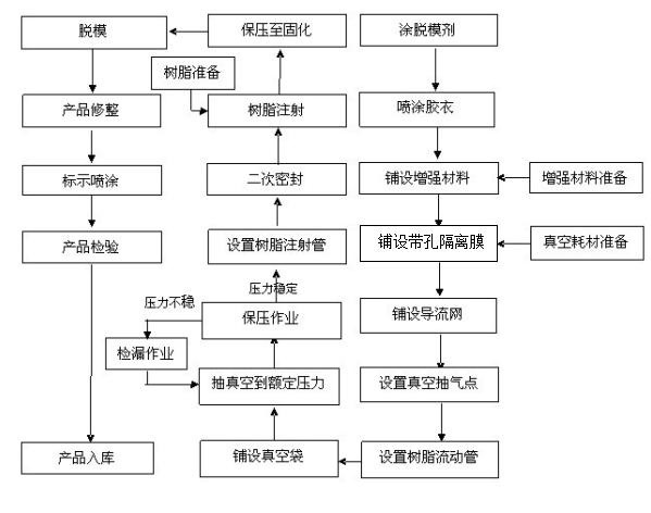 真空灌注工藝