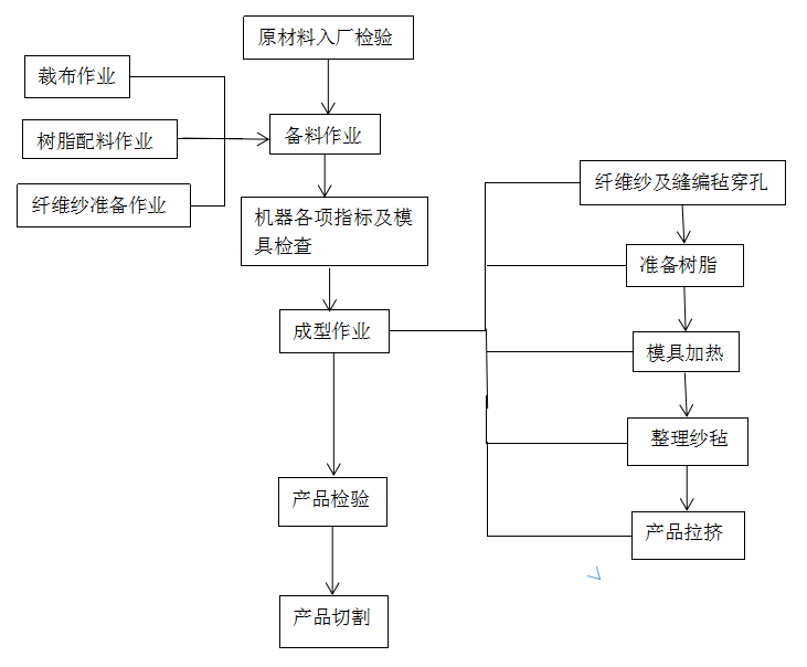 拉擠工藝