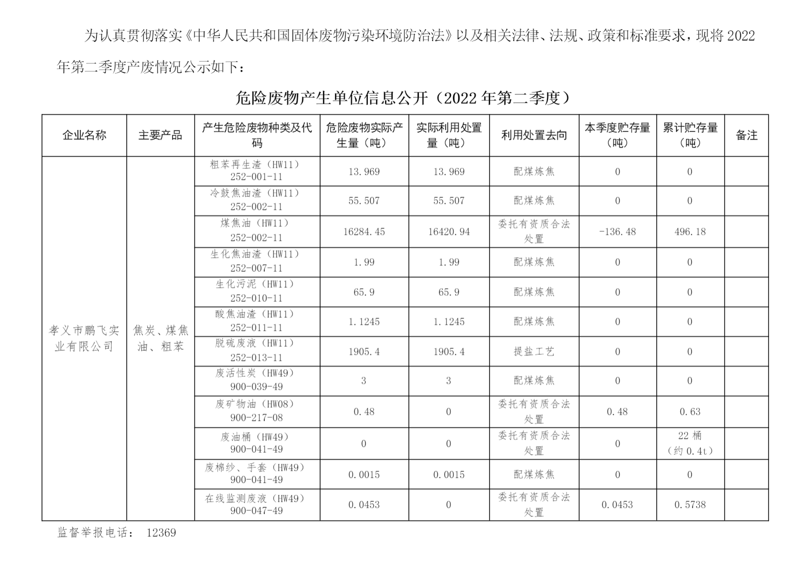 危险废物发生单元信息果真（2022年第二季度）