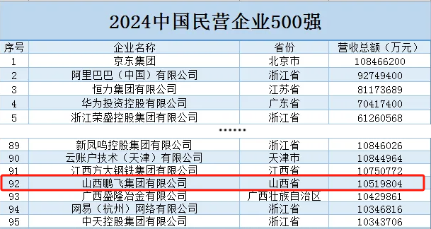 共创美好生活 彰显民企担当 | j9.com位列2024中国民营企业500强第92位