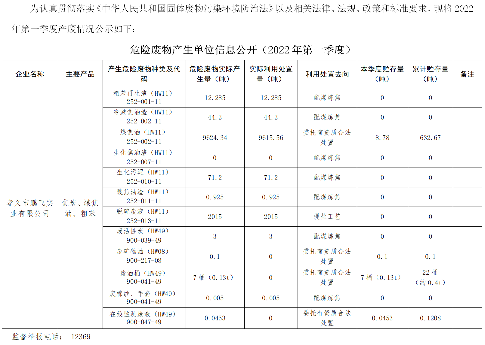 危险废物发生单元信息果真（2022年第一季度）